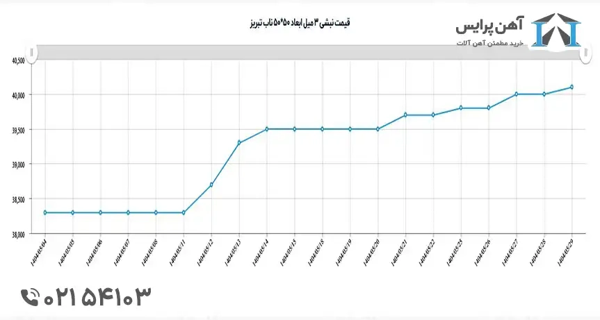 پیش بینی قیمت نبشی در شهریور 1404